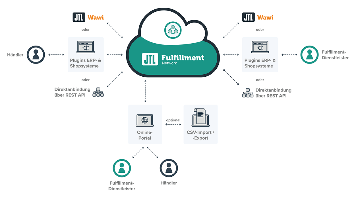 Funktionsgrafik REST-API im Fulfillment Network